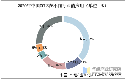 2020年中国CCUS在不同行业的应用（单位：%）