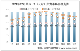 2021年12月草鱼（1-2公斤）集贸市场价格走势及增速分析