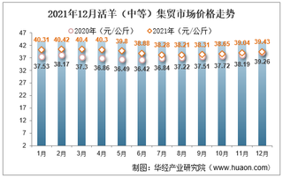 2021年12月活羊（中等）集贸市场价格走势及增速分析