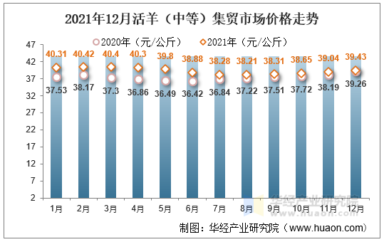 2021年12月活羊（中等）集贸市场价格走势