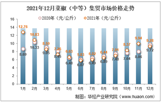 2021年12月菜椒（中等）集贸市场价格走势及增速分析