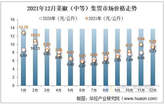 2021年12月菜椒（中等）集贸市场价格走势