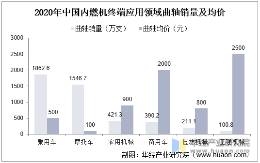 2020年中国内燃机终端应用领域曲轴销量及均价