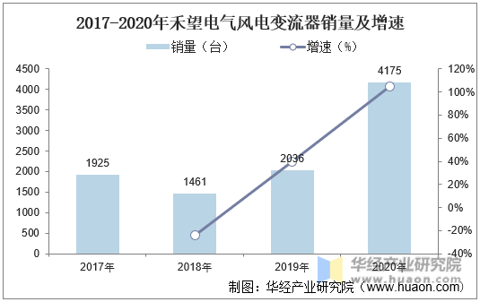 2017-2020年禾望电气风电变流器销量及增速