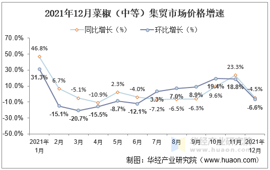 2021年12月菜椒（中等）集贸市场价格增速