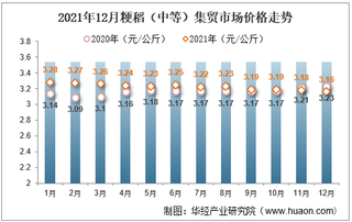 2021年12月粳稻（中等）集贸市场价格走势及增速分析