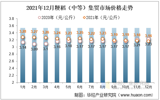 2021年12月粳稻（中等）集贸市场价格走势