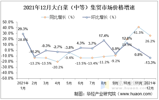 2021年12月大白菜（中等）集贸市场价格增速