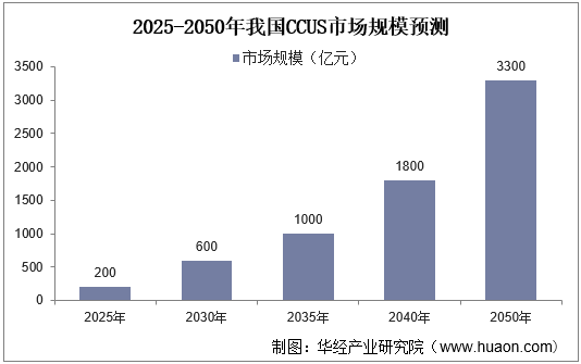 2025-2050年我国CCUS市场规模预测