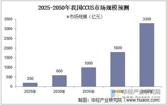 2025-2050年我国CCUS市场规模预测