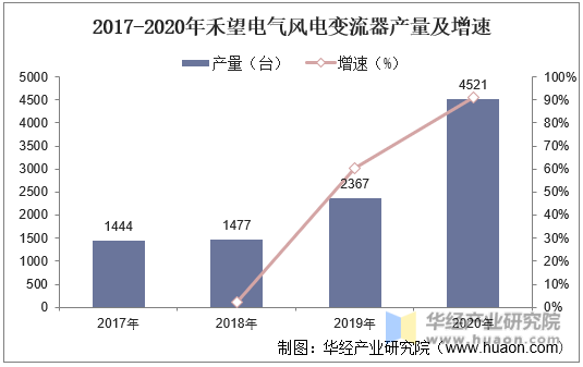 2017-2020年禾望电气风电变流器产量及增速