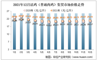 2021年12月活鸡（普通肉鸡）集贸市场价格走势及增速分析