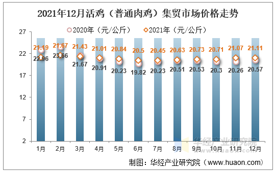 2021年12月活鸡（普通肉鸡）集贸市场价格走势