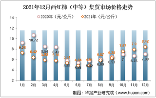 2021年12月西红柿（中等）集贸市场价格走势及增速分析