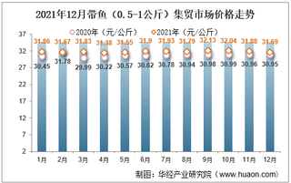 2021年12月带鱼（0.5-1公斤）集贸市场价格走势及增速分析