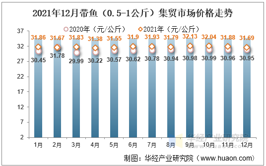 2021年12月带鱼（0.5-1公斤）集贸市场价格走势