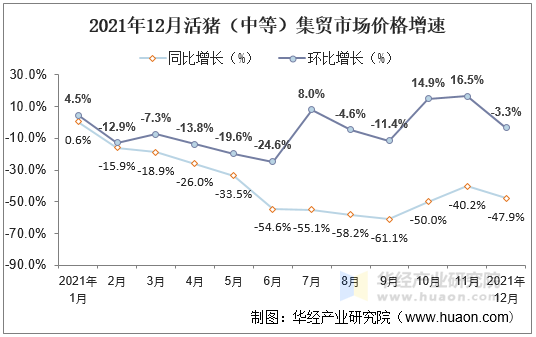 2021年12月活猪（中等）集贸市场价格增速