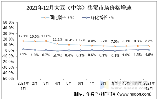 2021年12月大豆（中等）集贸市场价格增速