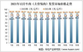 2021年12月牛肉（去骨统肉）集贸市场价格走势及增速分析