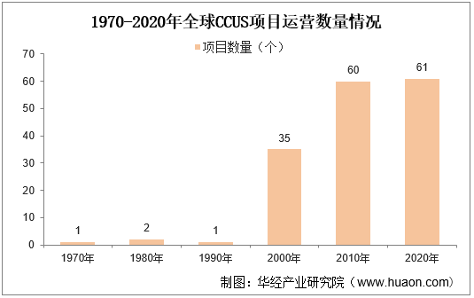 1970-2020年全球CCUS项目运营数量情况