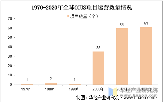 1970-2020年全球CCUS项目运营数量情况