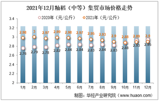 2021年12月籼稻（中等）集贸市场价格走势及增速分析