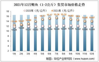 2021年12月鲢鱼（1-2公斤）集贸市场价格走势及增速分析