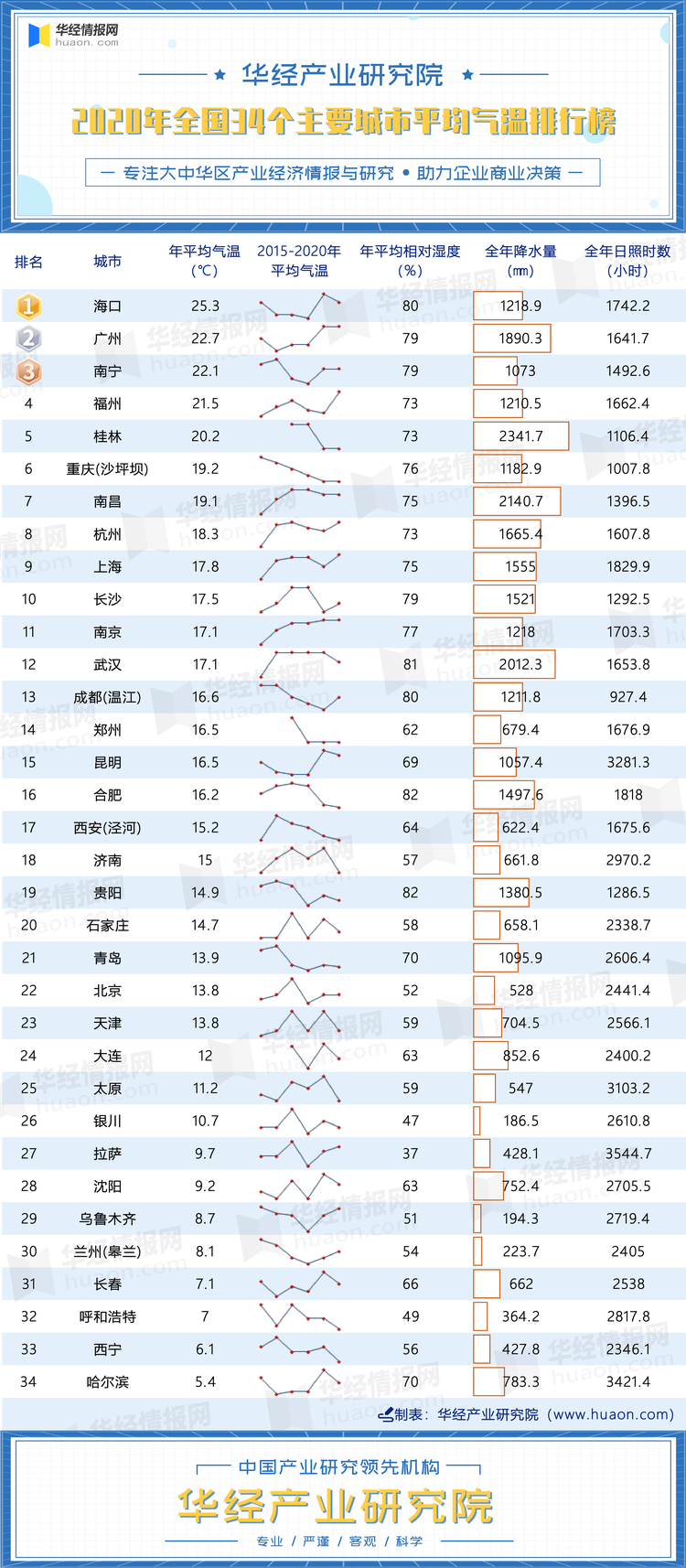 2020年全国34个主要城市平均气温排行榜