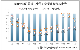 2021年12月黄瓜（中等）集贸市场价格走势及增速分析