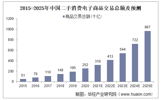 2015-2025年中国二手消费电子商品交易总额及预测