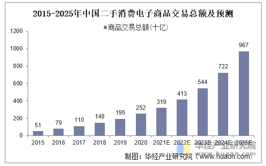 2015-2025年中国二手消费电子商品交易总额及预测