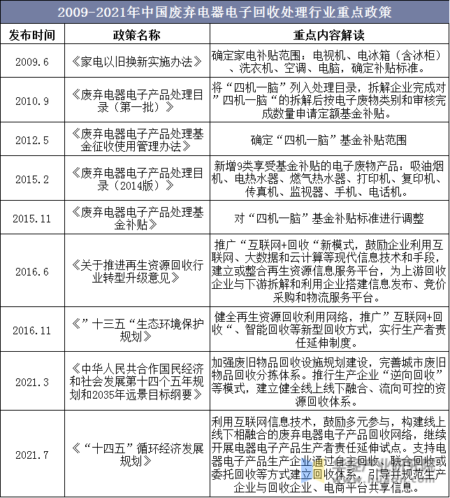 2009-2021年中国废弃电器电子回收处理行业重点政策