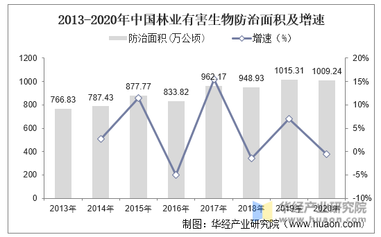 2013-2020年中国林业有害生物防治面积及增速