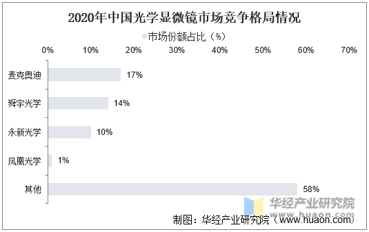 2020年中国光学显微镜市场竞争格局情况