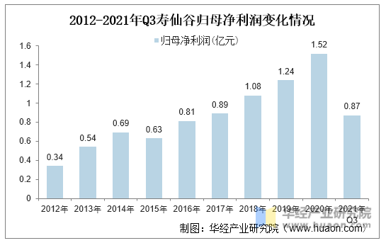 2012-2021年Q3寿仙谷归母净利润变化情况