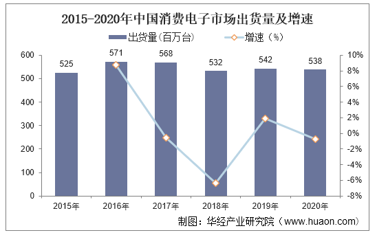 2015-2020年中国消费电子市场出货量及增速