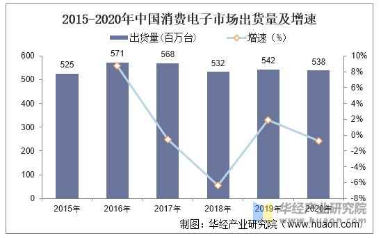 2015-2020年中国消费电子市场出货量及增速