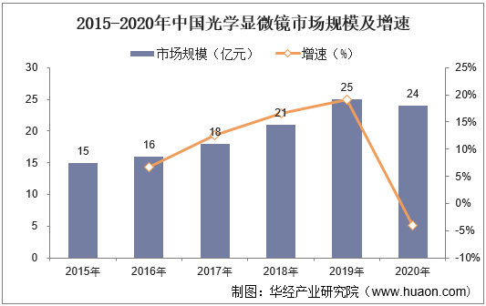 2015-2020年中国光学显微镜市场规模及增速