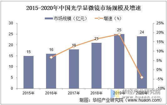 2015-2020年中国光学显微镜市场规模及增速