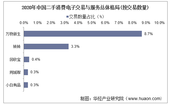 2020年中国二手消费电子交易与服务总体格局（按交易数量）