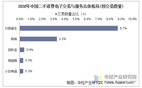 2020年中国二手消费电子交易与服务总体格局（按交易数量）