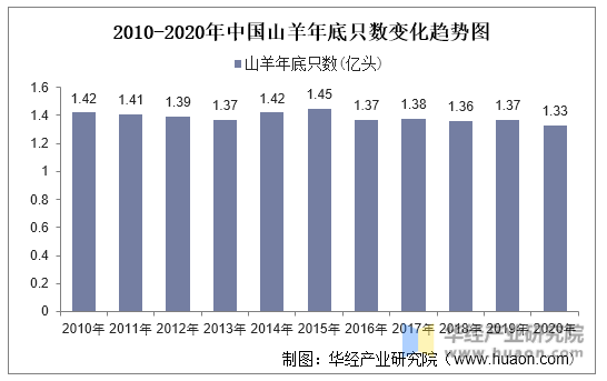 2010-2020年中国山羊年底只数变化趋势图