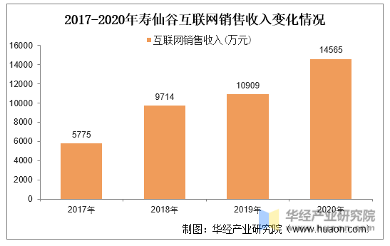 2017-2020年寿仙谷互联网销售收入变化情况