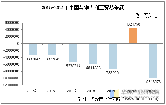 2015-2021年中国与澳大利亚贸易差额