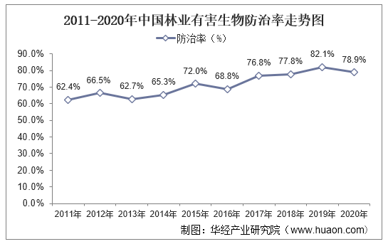 2011-2020年中国林业有害生物防治率走势图