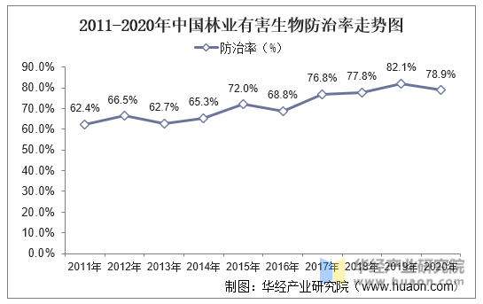 2011-2020年中国林业有害生物防治率走势图