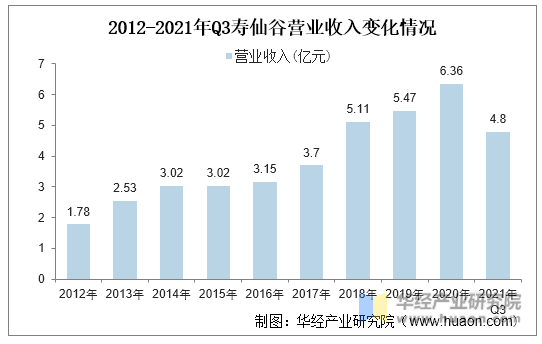 2012-2021年Q3寿仙谷营业收入变化情况