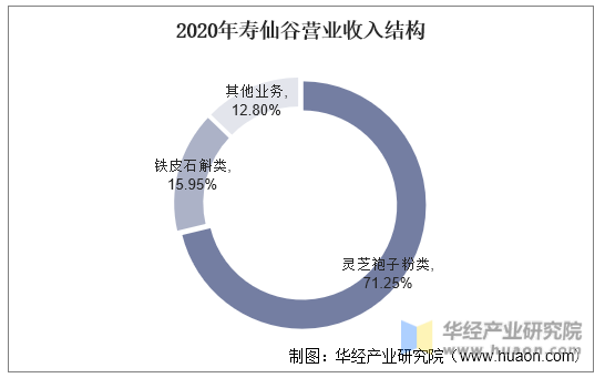 2020年寿仙谷营业收入结构