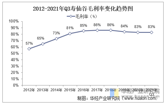 2012-2021年Q3寿仙谷毛利率变化趋势图