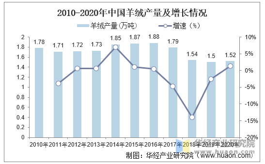 2010-2020年中国羊绒产量及增长情况